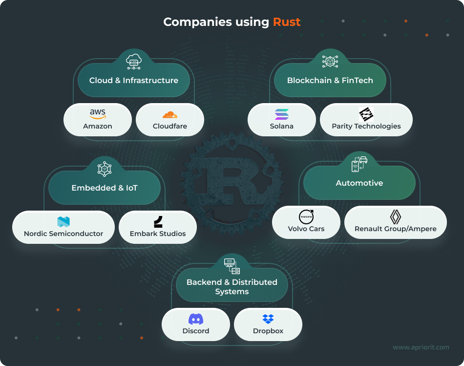 Companies using Rust for their projects