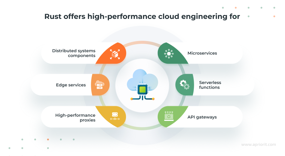 Rust for cloud-native and serverless development