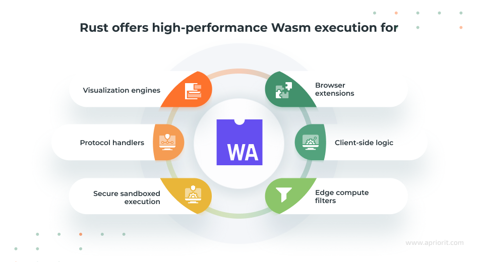 Rust and WebAssembly
