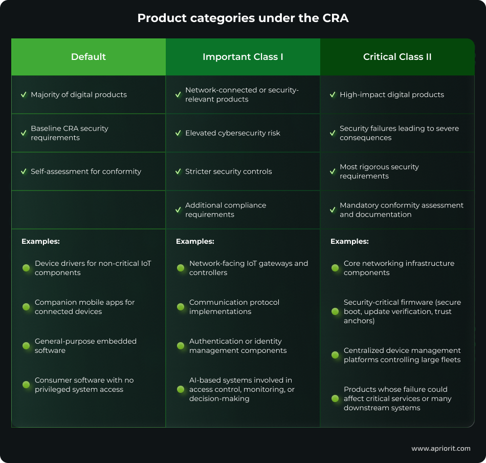 Classification of digital products under the CRA