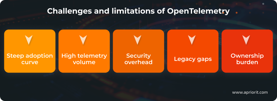 challenges of adopting OpenTelemetry