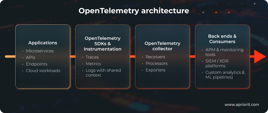 OpenTelemetry architecture