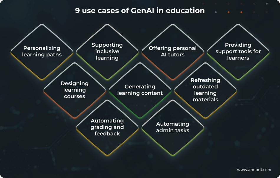article-how-to-use-GenAI-in-education-use-cases