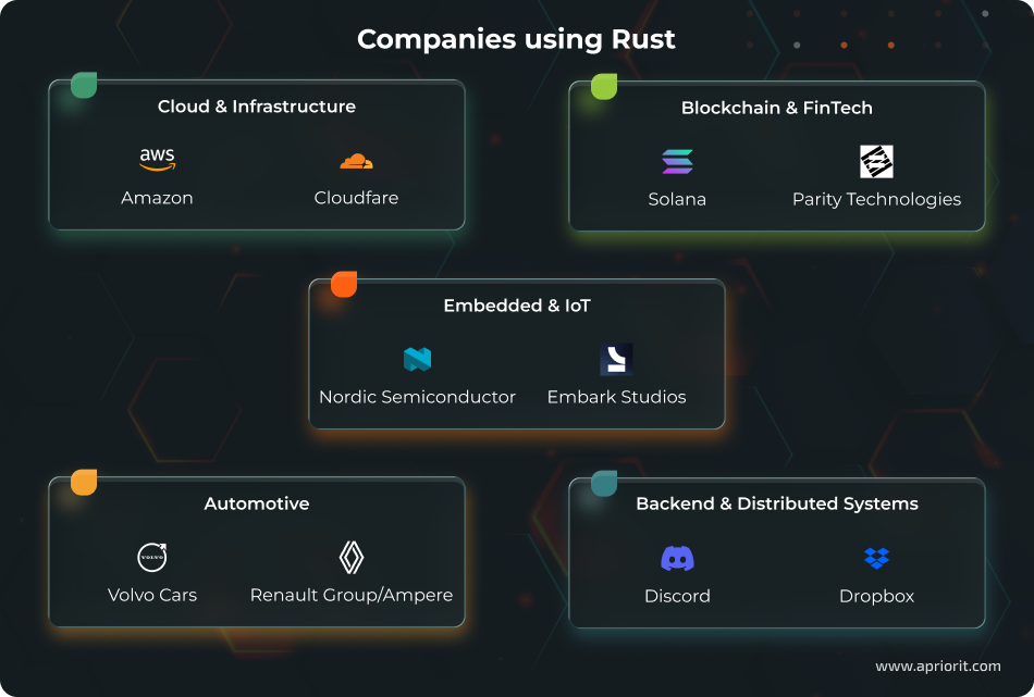 Companies using Rust