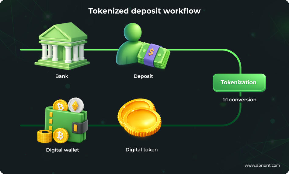 Tokenized deposit workflow