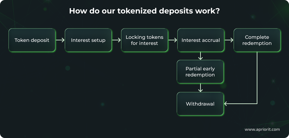 How do our tokenized deposits work