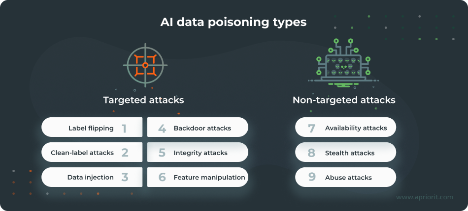 AI data poisoning types
