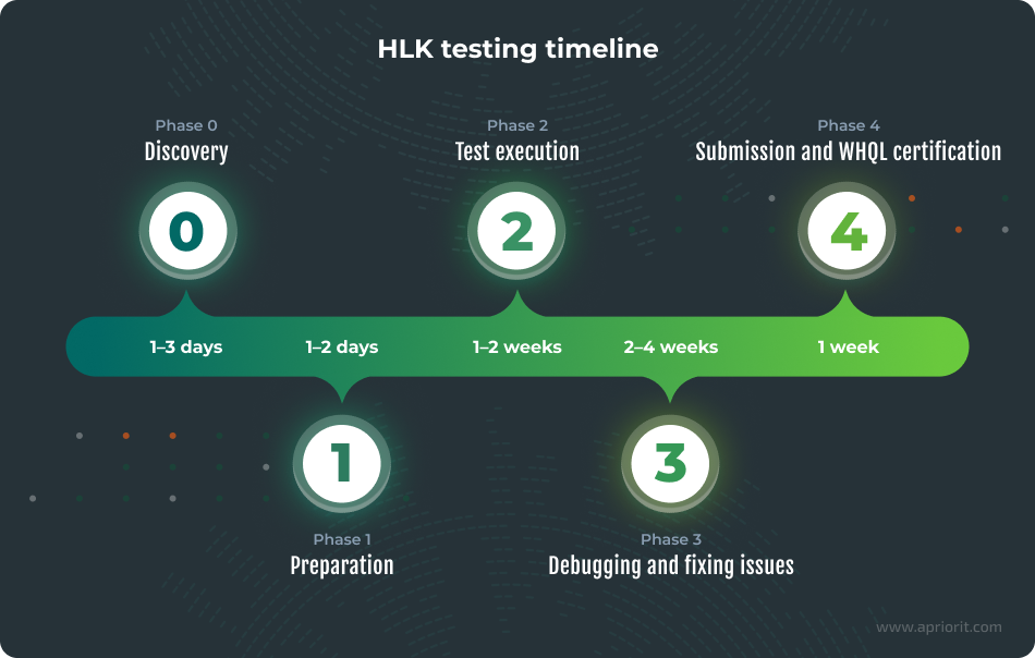 HLK testing timeline