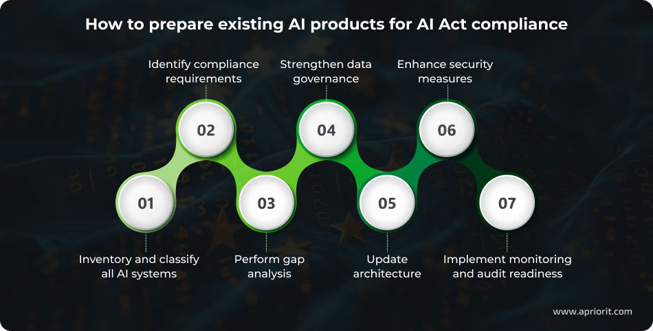 How to prepare existing AI products for AI Act compliance