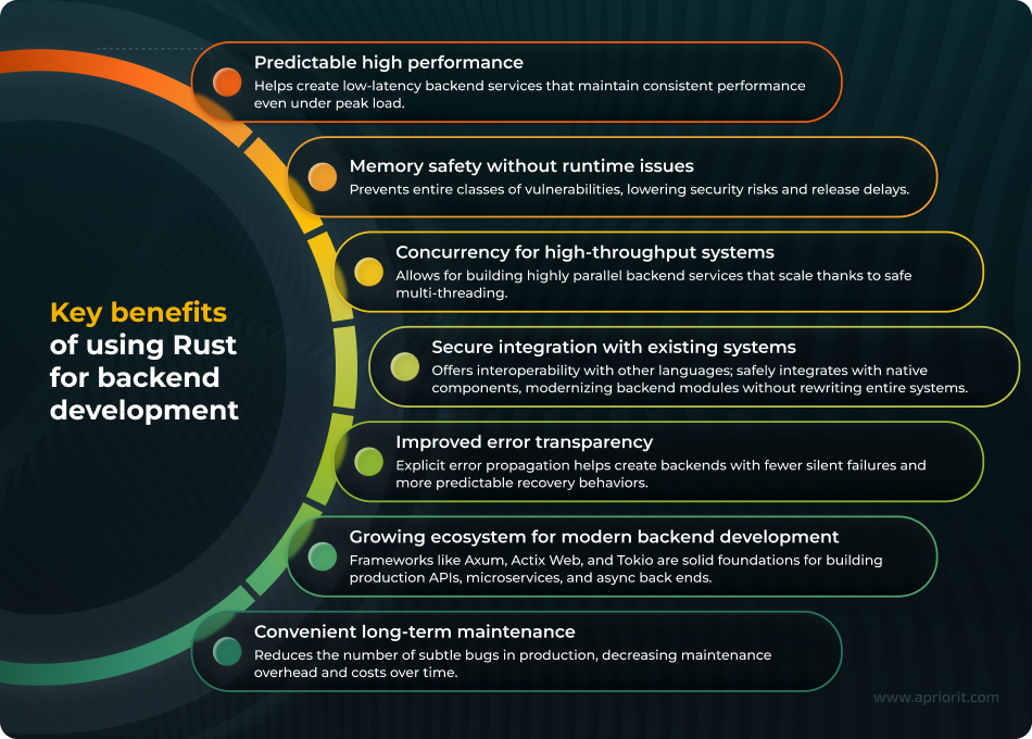 Key benefits of using Rust for backend development