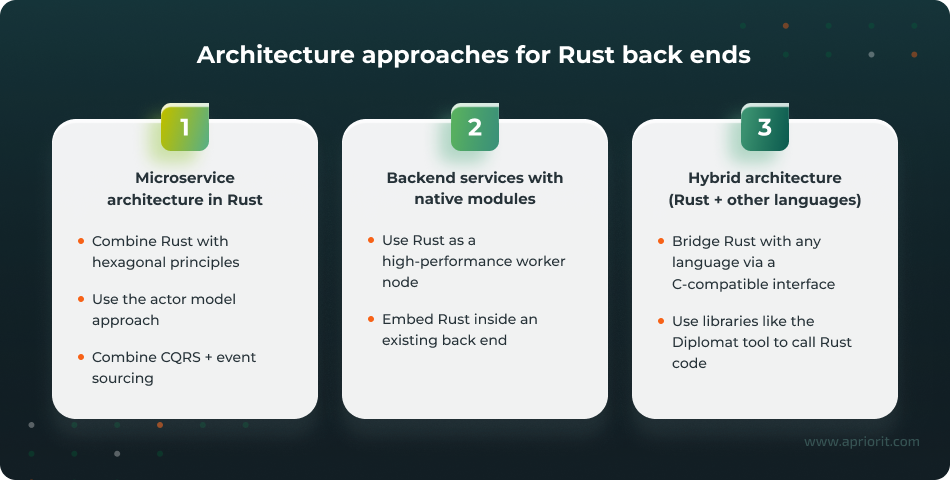 Architecture approaches for Rust back ends