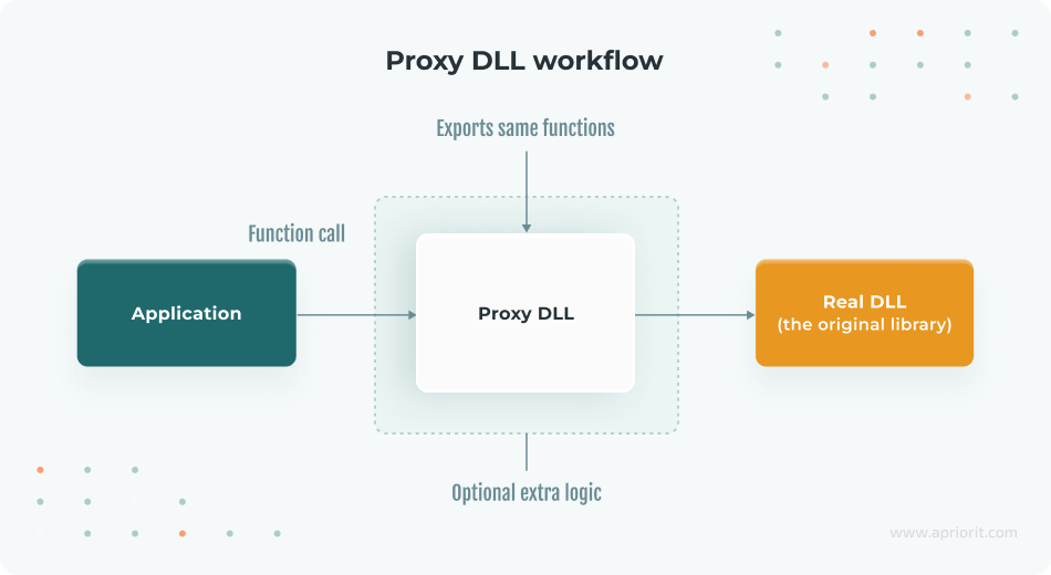 Proxy DLL workflow