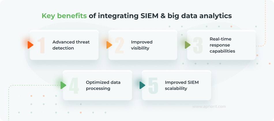 Key benefits of integrating SIEM & big data analytics