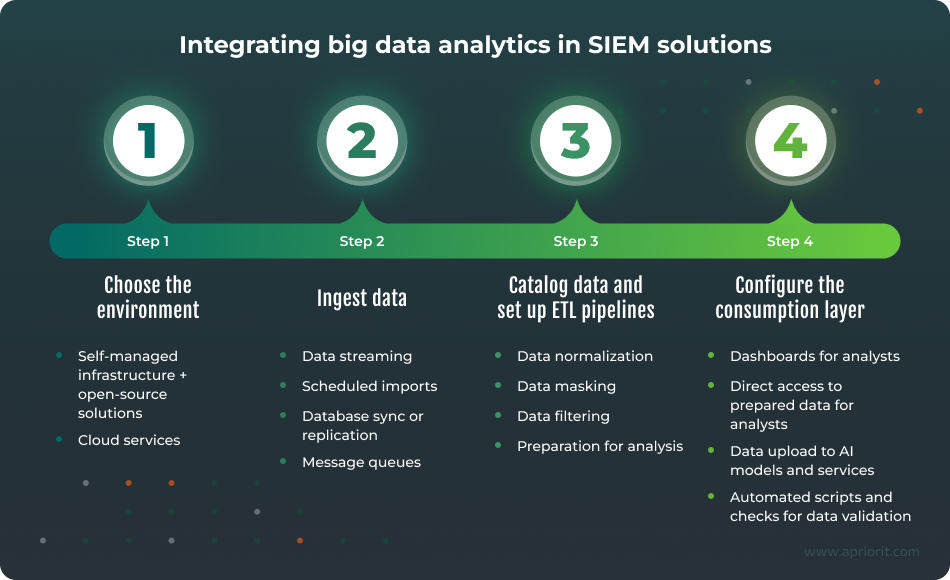 Integrating big data analytics in SIEM solutions