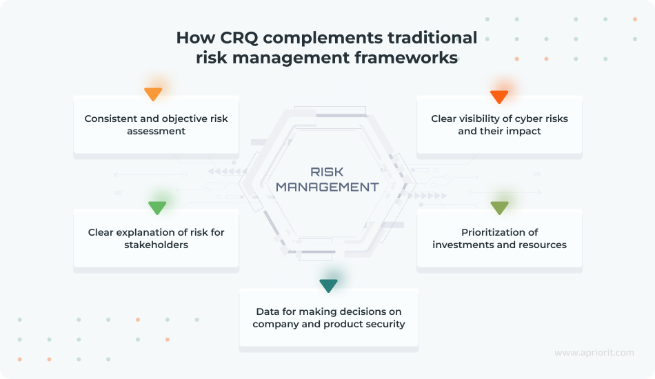 How CRQ complements traditional risk management frameworks