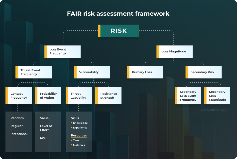 FAIR risk assessment framework