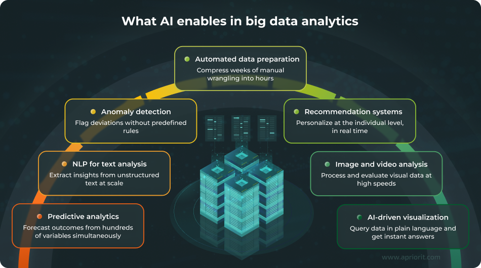 AI for big data analytics