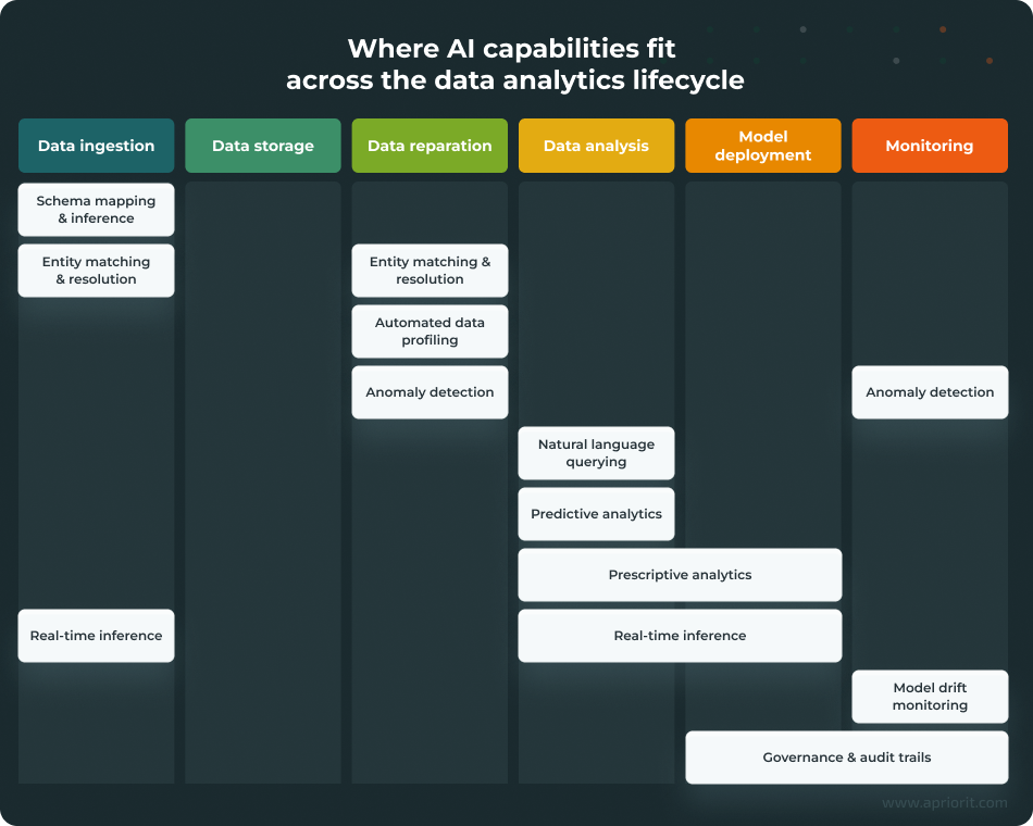 AI in data analytics lifecycle