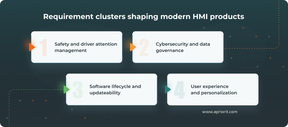 Requirement clusters shaping modern HMI products