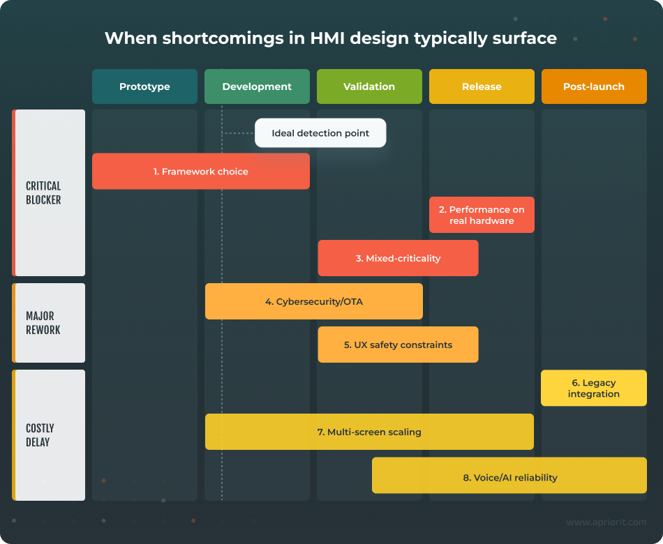HMI development challenges