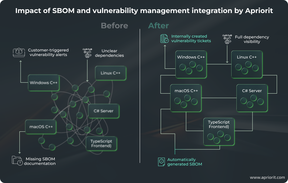 impact of SBOM integration by Apriorit
