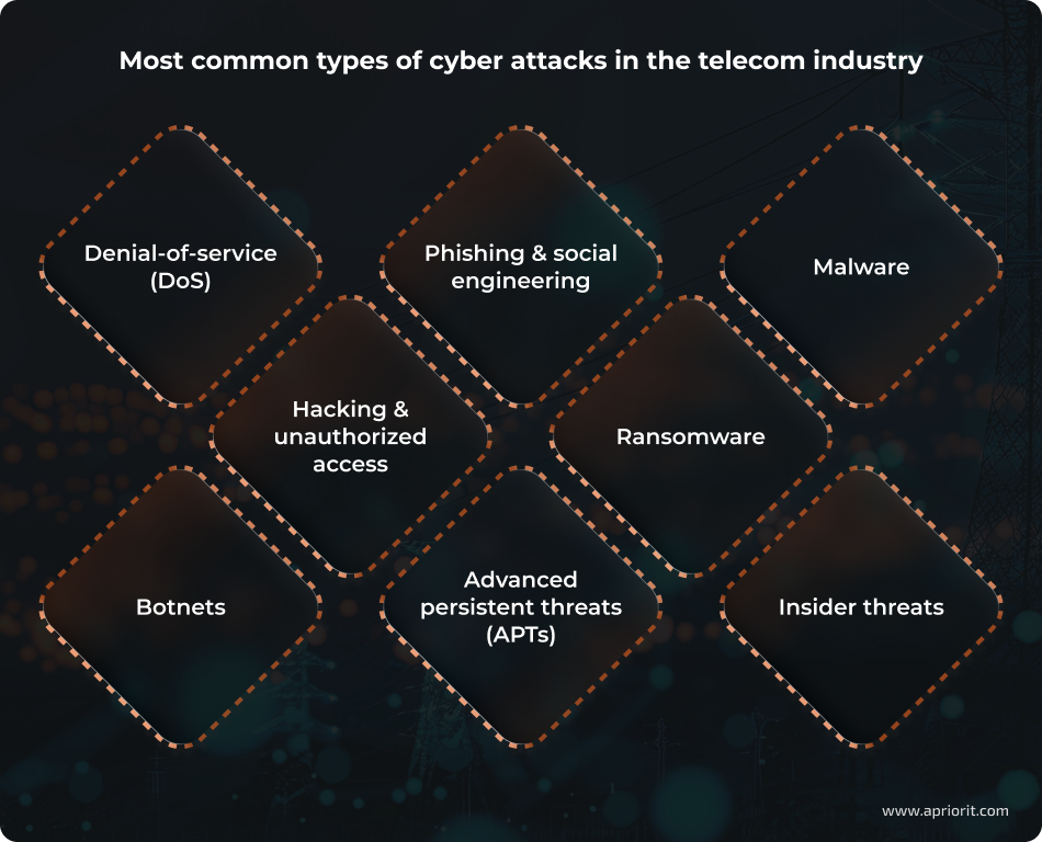 Most common types of cyber attacks in the telecom industry