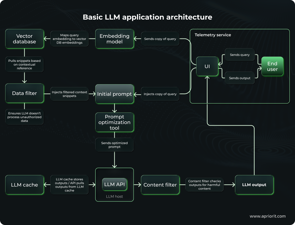llm-app-architecture