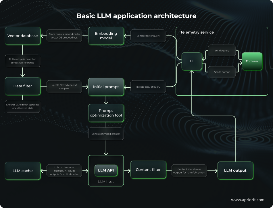 Basic LLM application architecture