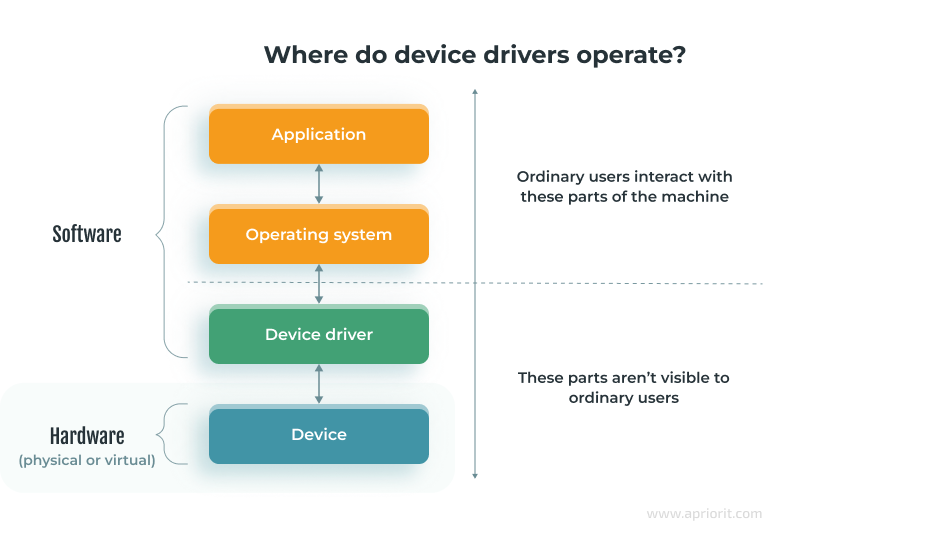 Where do device drivers operate?