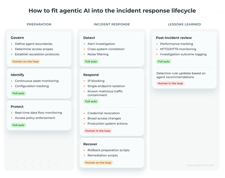 agentic ai for incident response