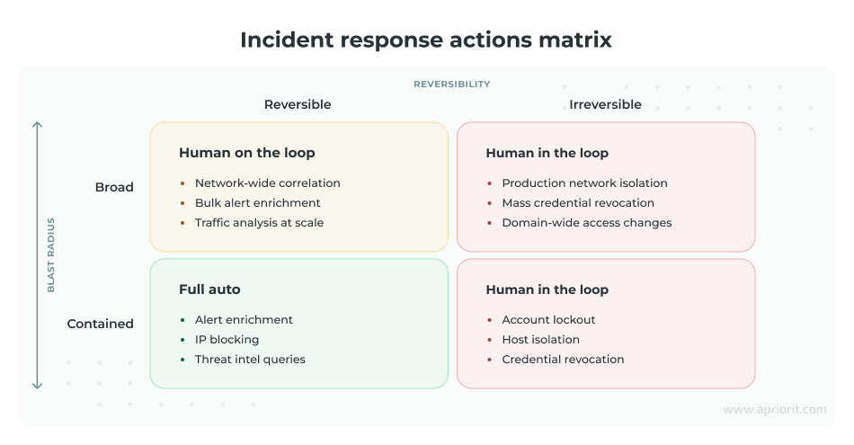 Agentic AI incident response actions matrix