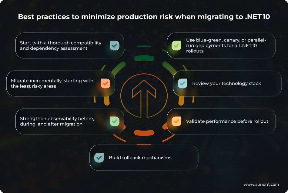 Best practices to minimize production risk when migrating to .NET 10