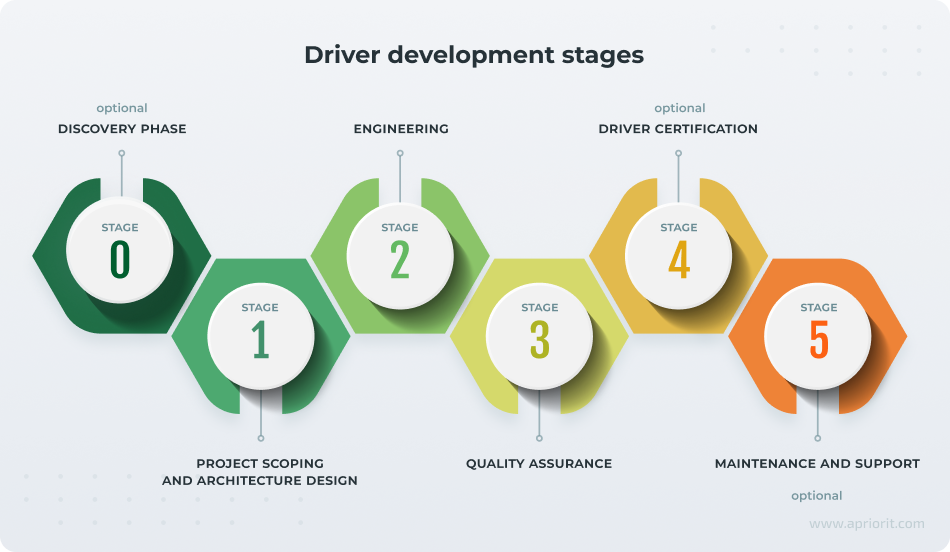 Driver development stages
