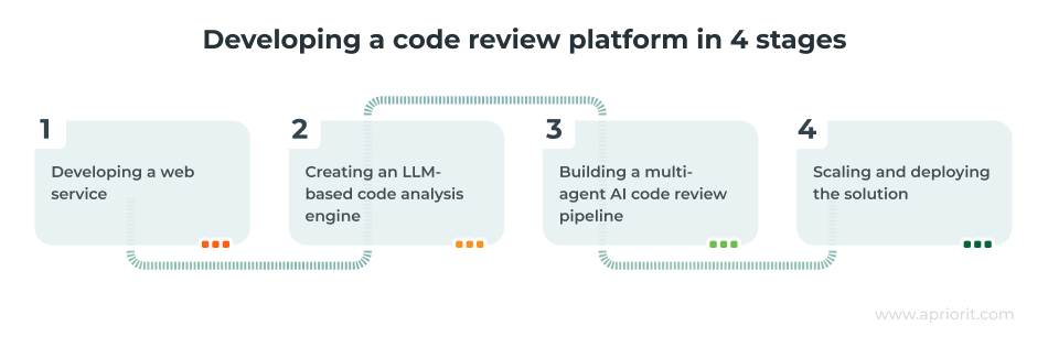 case-study-building-multi-agent-ai-platform-steps